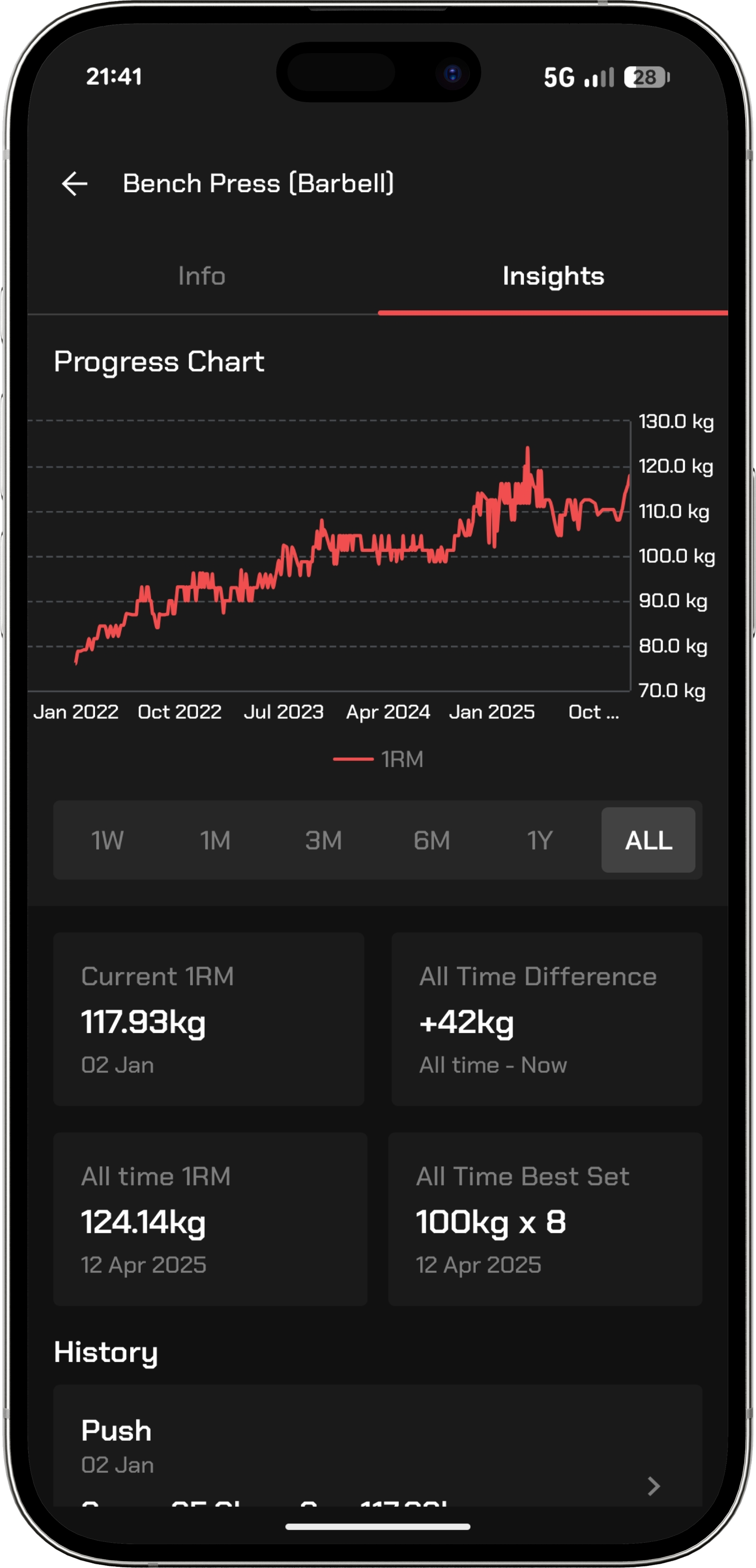 Progress charts and performance metrics